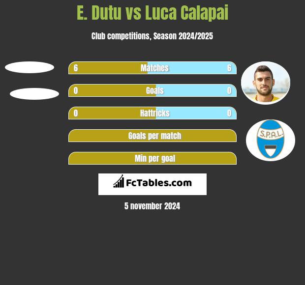 E. Dutu vs Luca Calapai h2h player stats