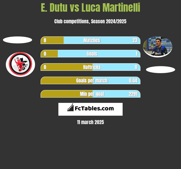 E. Dutu vs Luca Martinelli h2h player stats