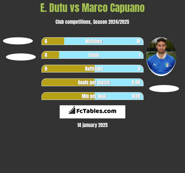 E. Dutu vs Marco Capuano h2h player stats