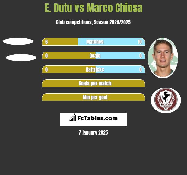 E. Dutu vs Marco Chiosa h2h player stats