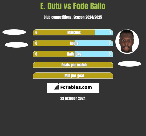 E. Dutu vs Fode Ballo h2h player stats