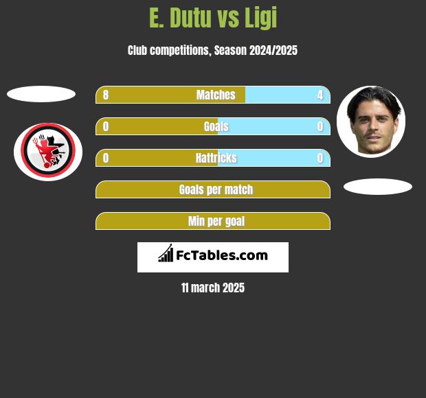 E. Dutu vs Ligi h2h player stats