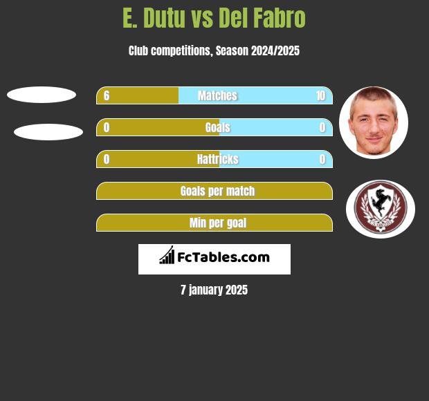 E. Dutu vs Del Fabro h2h player stats