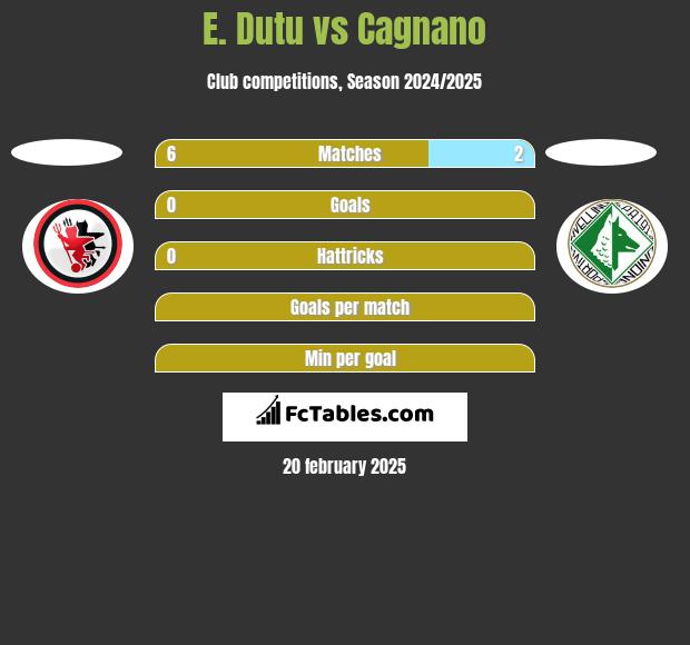 E. Dutu vs Cagnano h2h player stats