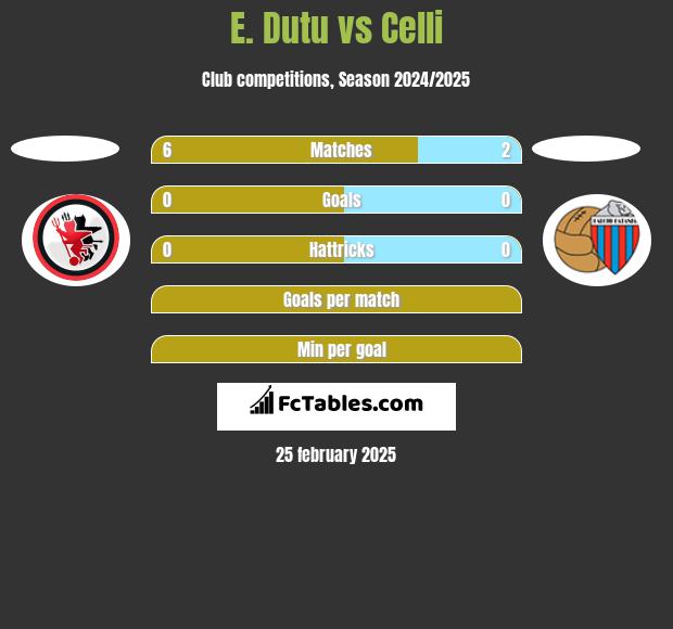 E. Dutu vs Celli h2h player stats