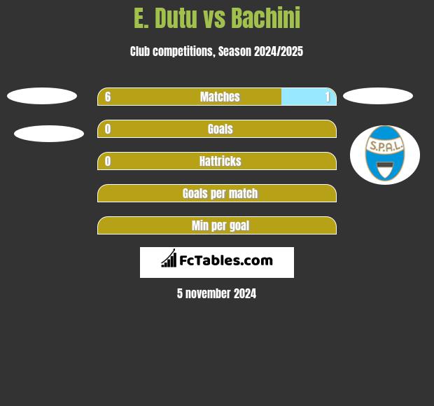 E. Dutu vs Bachini h2h player stats