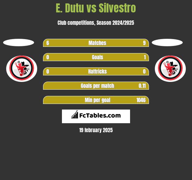 E. Dutu vs Silvestro h2h player stats