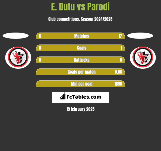 E. Dutu vs Parodi h2h player stats