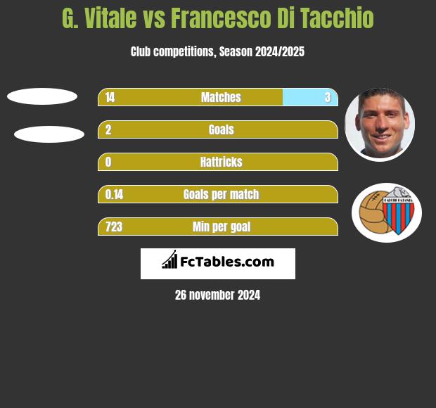 G. Vitale vs Francesco Di Tacchio h2h player stats