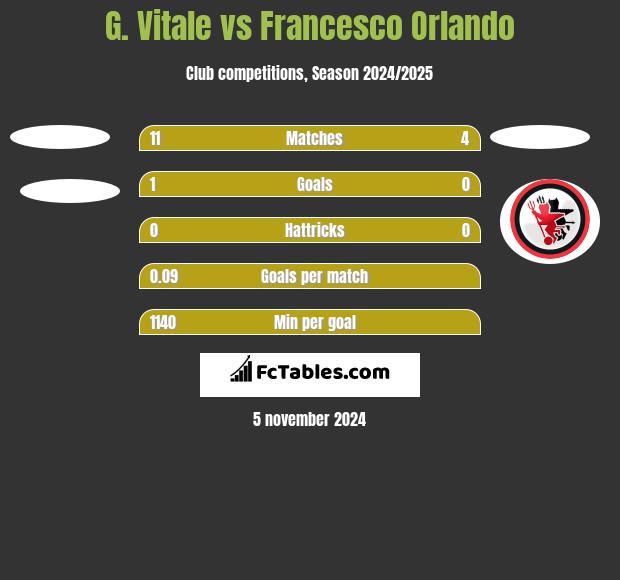 G. Vitale vs Francesco Orlando h2h player stats