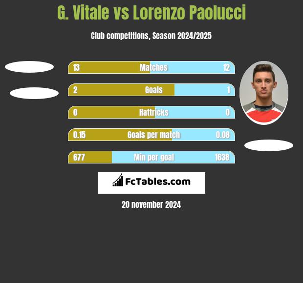 G. Vitale vs Lorenzo Paolucci h2h player stats