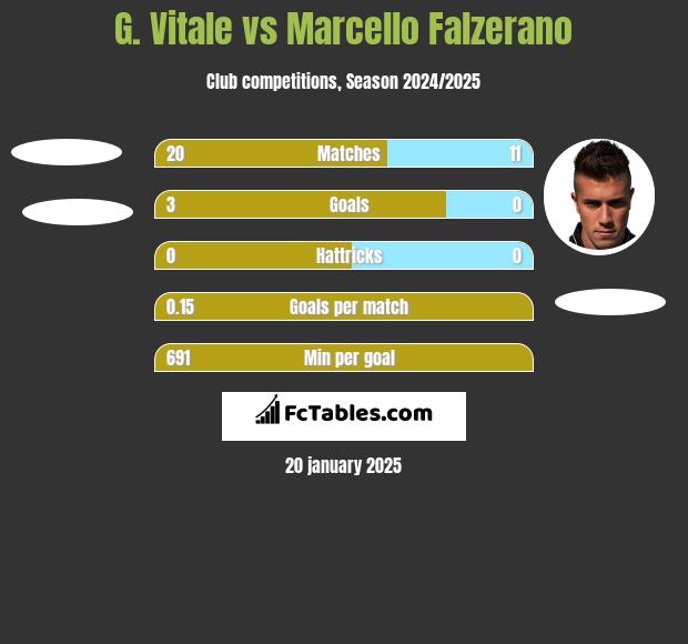 G. Vitale vs Marcello Falzerano h2h player stats