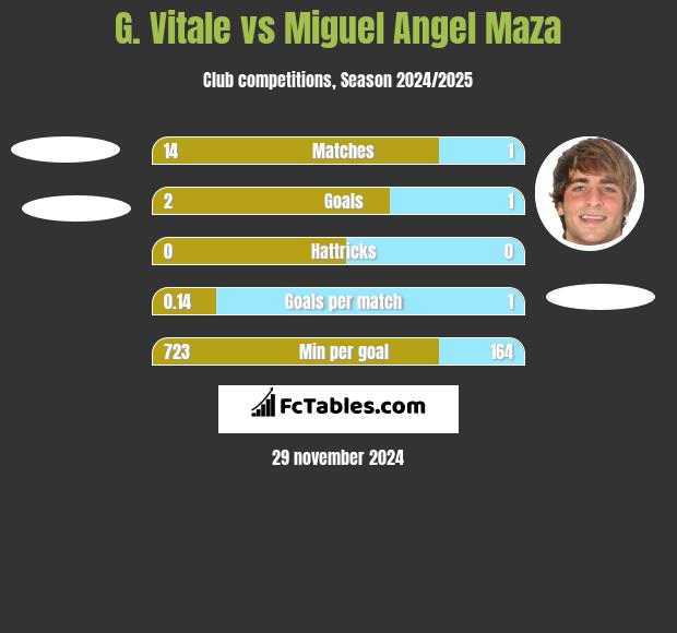 G. Vitale vs Miguel Angel Maza h2h player stats