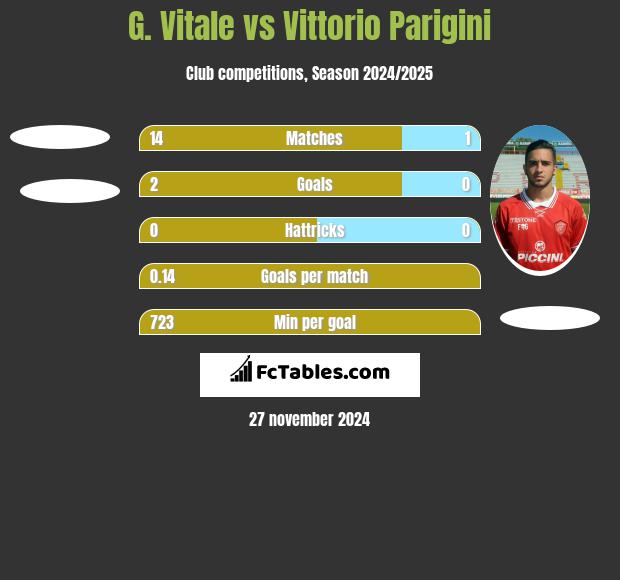 G. Vitale vs Vittorio Parigini h2h player stats