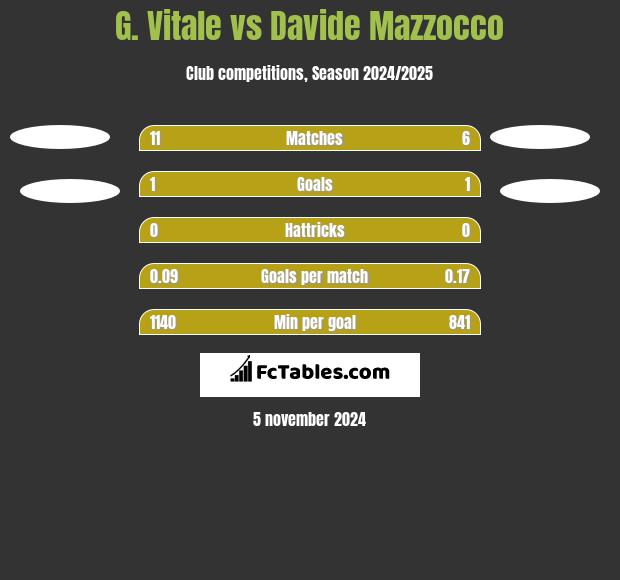 G. Vitale vs Davide Mazzocco h2h player stats