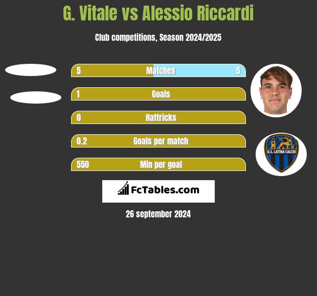 G. Vitale vs Alessio Riccardi h2h player stats