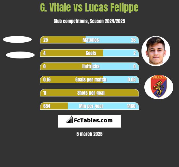 G. Vitale vs Lucas Felippe h2h player stats