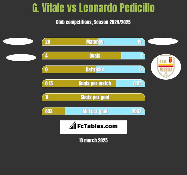 G. Vitale vs Leonardo Pedicillo h2h player stats