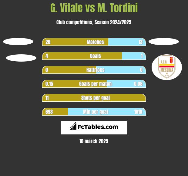 G. Vitale vs M. Tordini h2h player stats