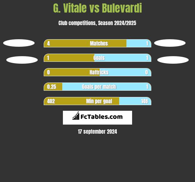 G. Vitale vs Bulevardi h2h player stats