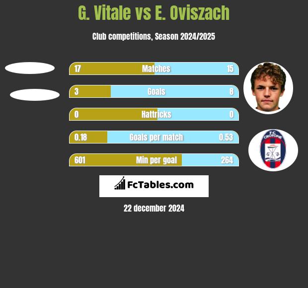 G. Vitale vs E. Oviszach h2h player stats