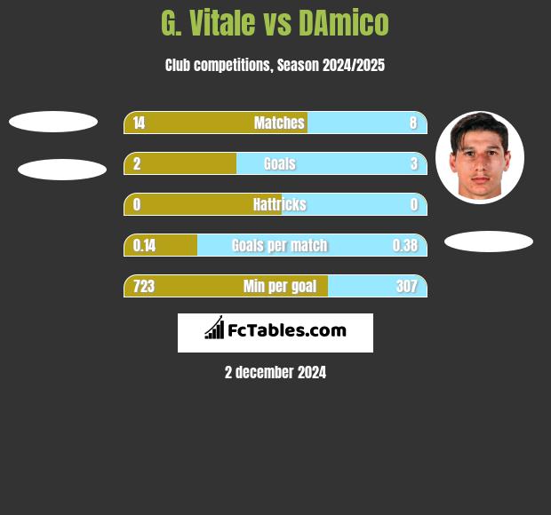 G. Vitale vs DAmico h2h player stats