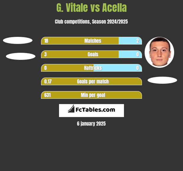 G. Vitale vs Acella h2h player stats