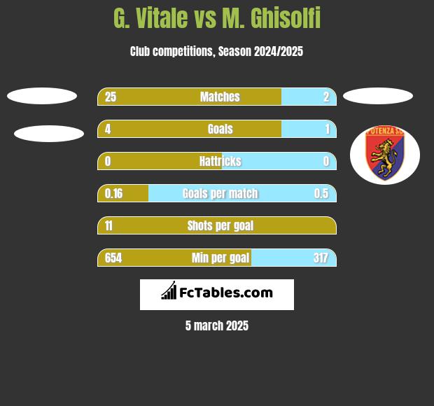 G. Vitale vs M. Ghisolfi h2h player stats