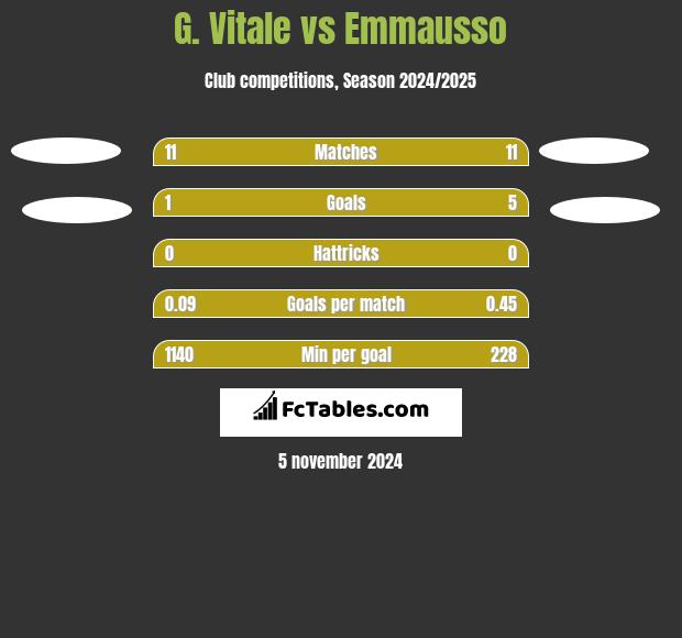 G. Vitale vs Emmausso h2h player stats