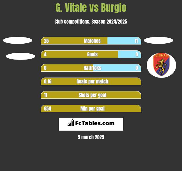 G. Vitale vs Burgio h2h player stats