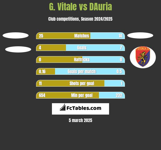 G. Vitale vs DAuria h2h player stats