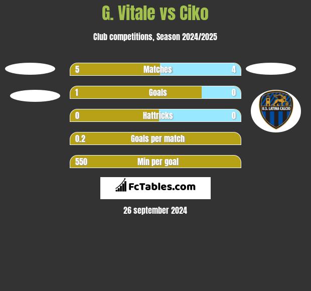 G. Vitale vs Ciko h2h player stats