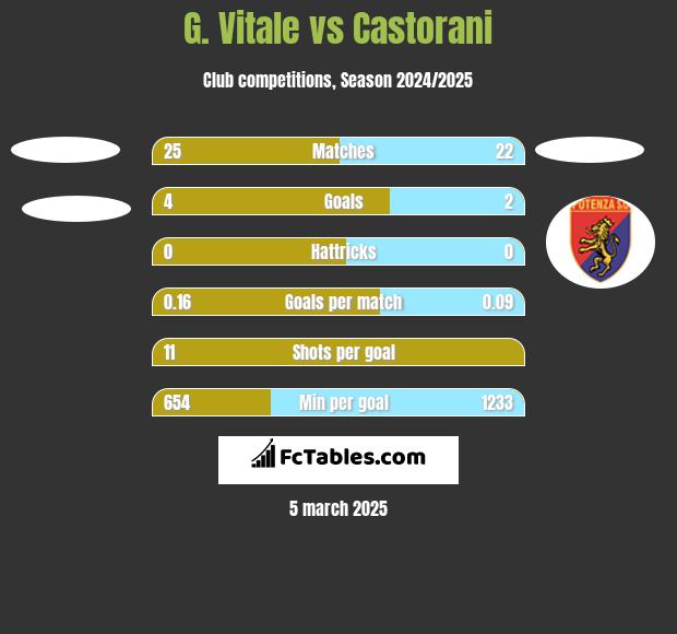 G. Vitale vs Castorani h2h player stats