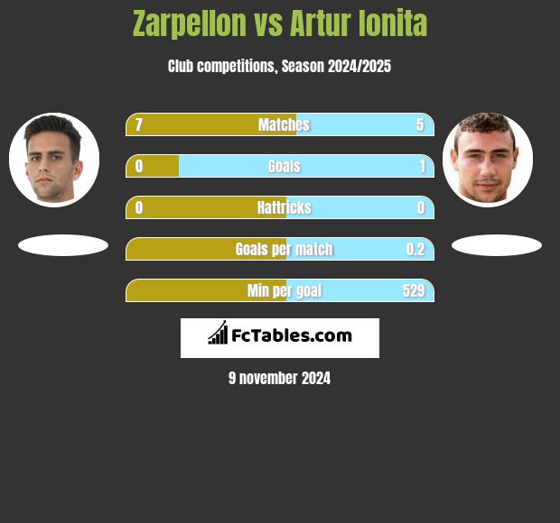 Zarpellon vs Artur Ionita h2h player stats