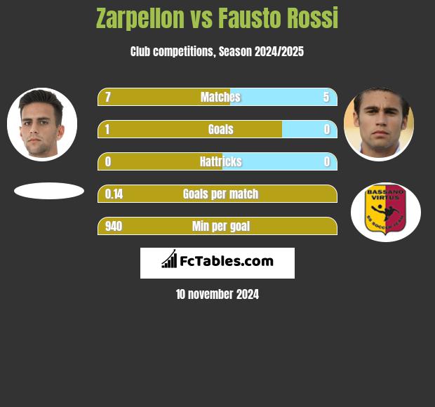 Zarpellon vs Fausto Rossi h2h player stats