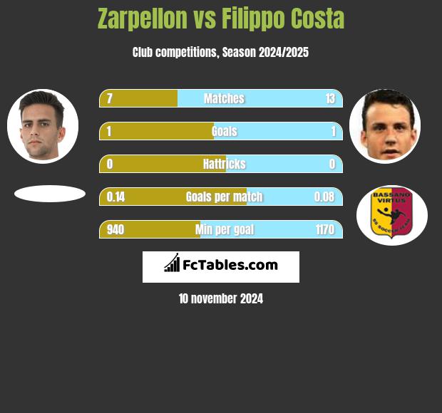 Zarpellon vs Filippo Costa h2h player stats