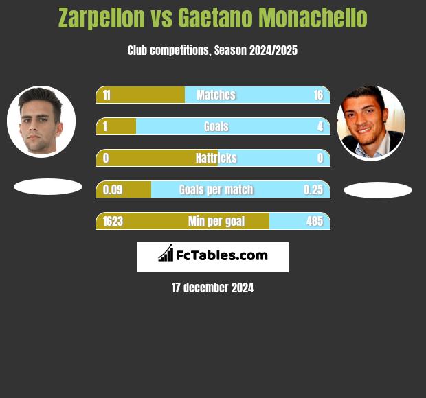 Zarpellon vs Gaetano Monachello h2h player stats