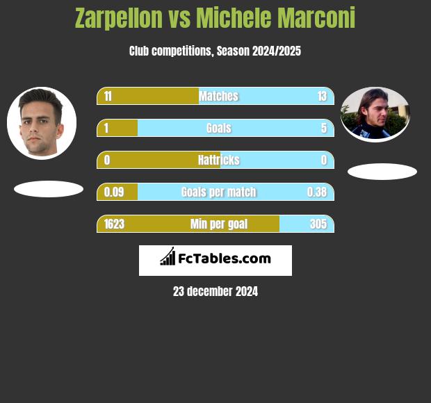 Zarpellon vs Michele Marconi h2h player stats