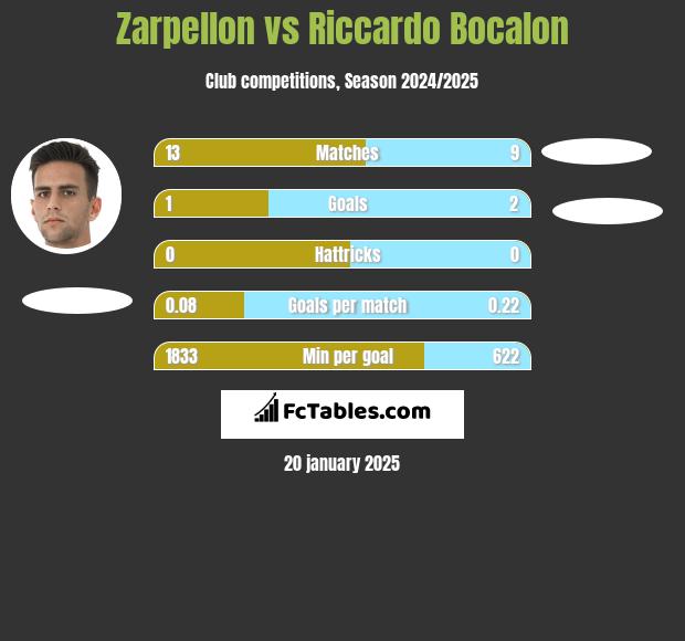 Zarpellon vs Riccardo Bocalon h2h player stats