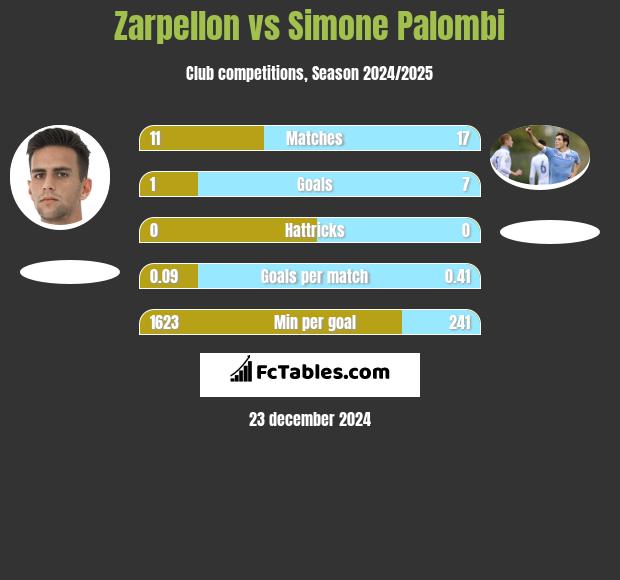 Zarpellon vs Simone Palombi h2h player stats