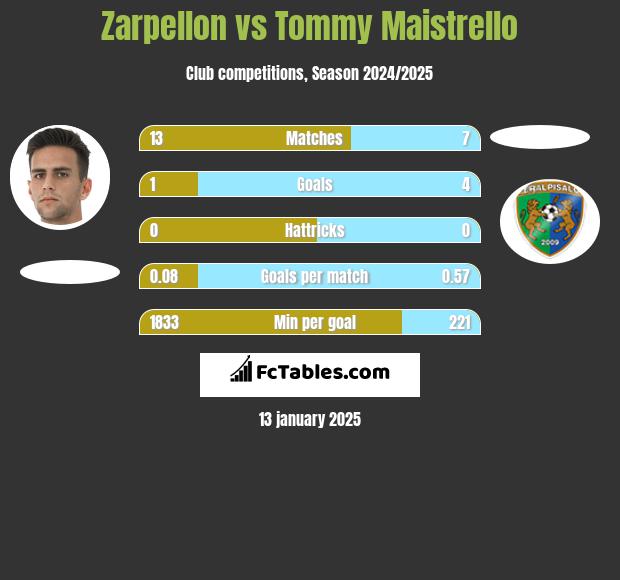 Zarpellon vs Tommy Maistrello h2h player stats