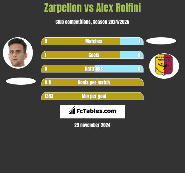 Zarpellon vs Alex Rolfini h2h player stats