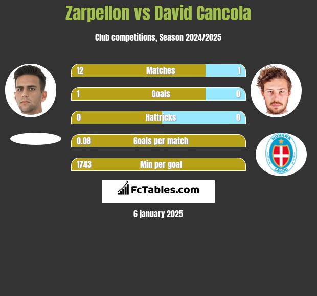 Zarpellon vs David Cancola h2h player stats