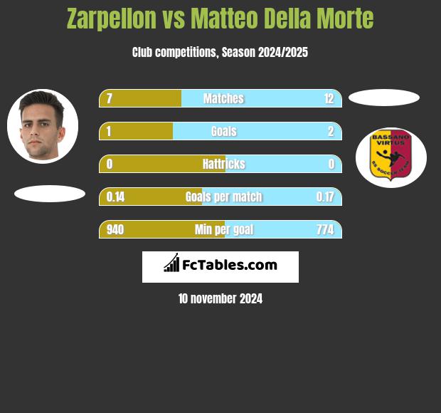 Zarpellon vs Matteo Della Morte h2h player stats