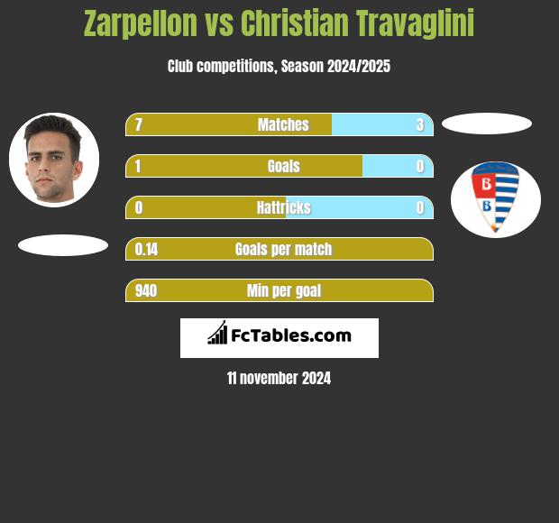 Zarpellon vs Christian Travaglini h2h player stats