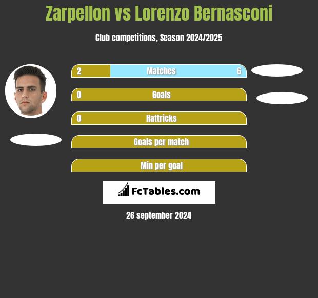 Zarpellon vs Lorenzo Bernasconi h2h player stats