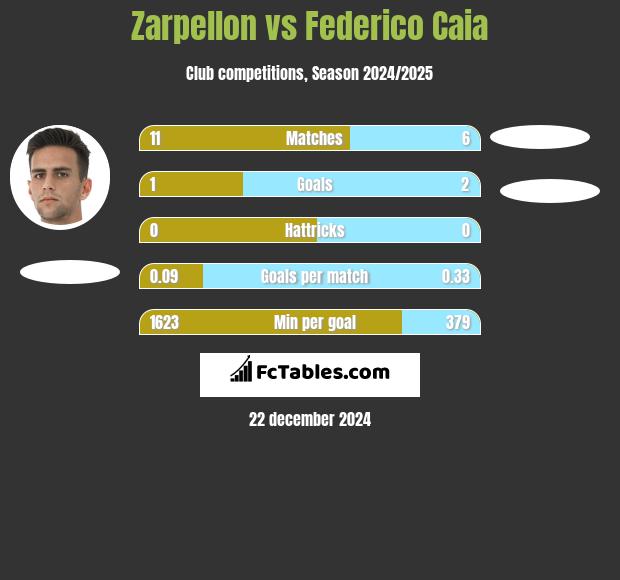 Zarpellon vs Federico Caia h2h player stats