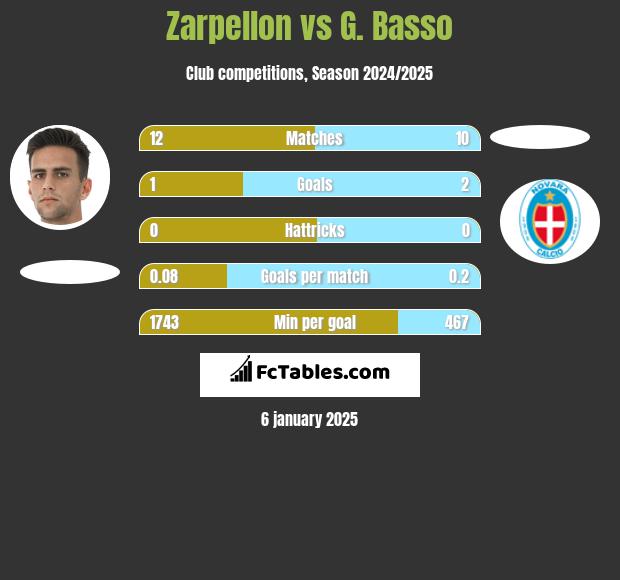 Zarpellon vs G. Basso h2h player stats