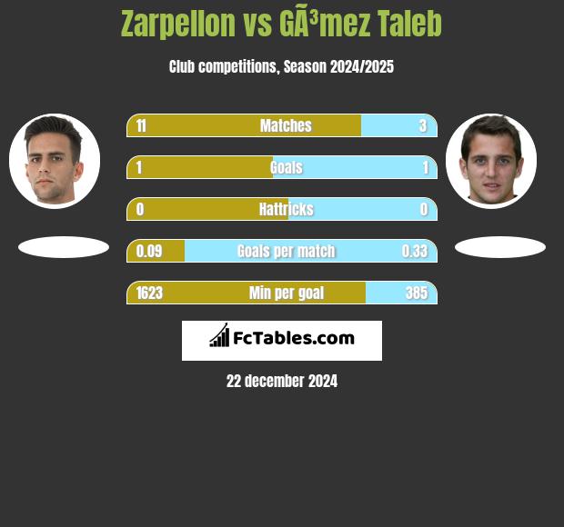 Zarpellon vs GÃ³mez Taleb h2h player stats