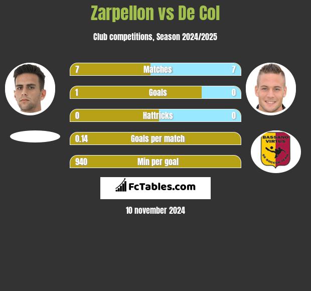 Zarpellon vs De Col h2h player stats